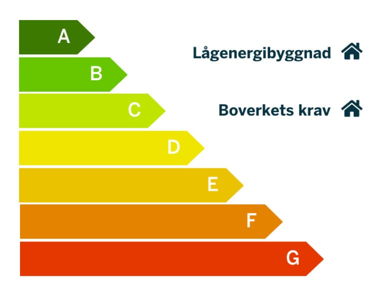 Energideklaration | Lägsta Pris För BRF | OVK-center